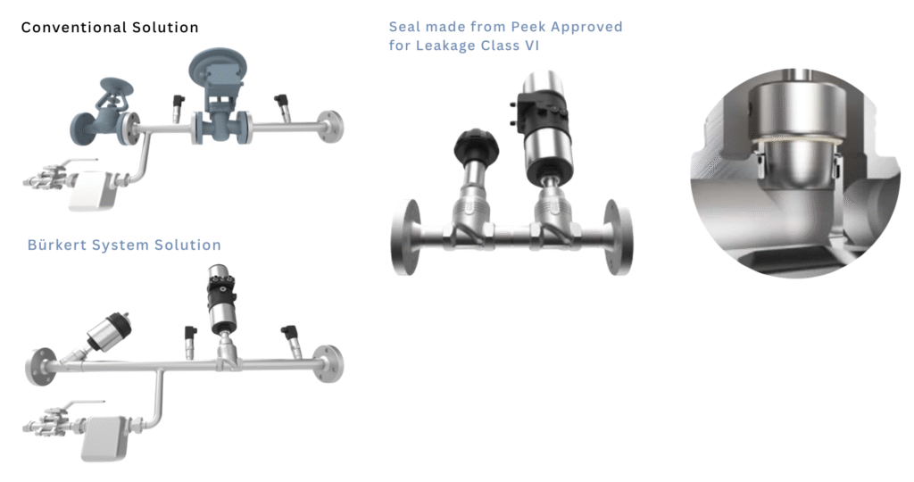 Added value - Low manufacturing costs and high flexibility - Burkert Thailand Authorized Distributor - Flutech Co., Ltd.
