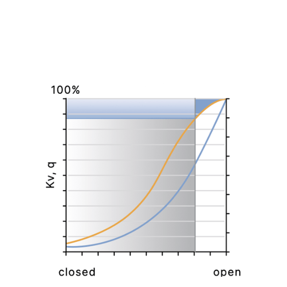Valve design is optimised - Burkert Thailand - @flutech.co.th