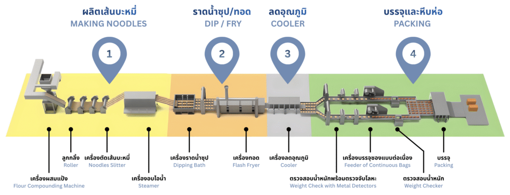 ไลน์การผลิตบะหมี่กึ่งสำเร็จรูปยํายํา - บริษัท ฟลูเทค จํากัด - Flutech Co., Ltd.