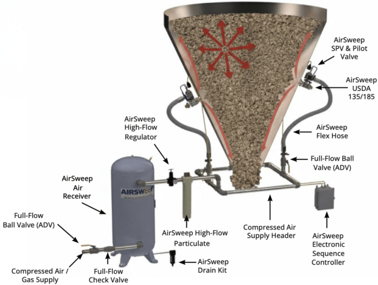 Typical AirSweep® System - flutech.co.th